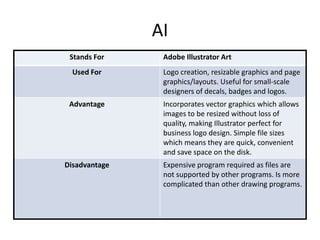 AI
Stands For Adobe Illustrator Art
Used For Logo creation, resizable graphics and page
graphics/layouts. Useful for small-scale
designers of decals, badges and logos.
Advantage Incorporates vector graphics which allows
images to be resized without loss of
quality, making Illustrator perfect for
business logo design. Simple file sizes
which means they are quick, convenient
and save space on the disk.
Disadvantage Expensive program required as files are
not supported by other programs. Is more
complicated than other drawing programs.
 