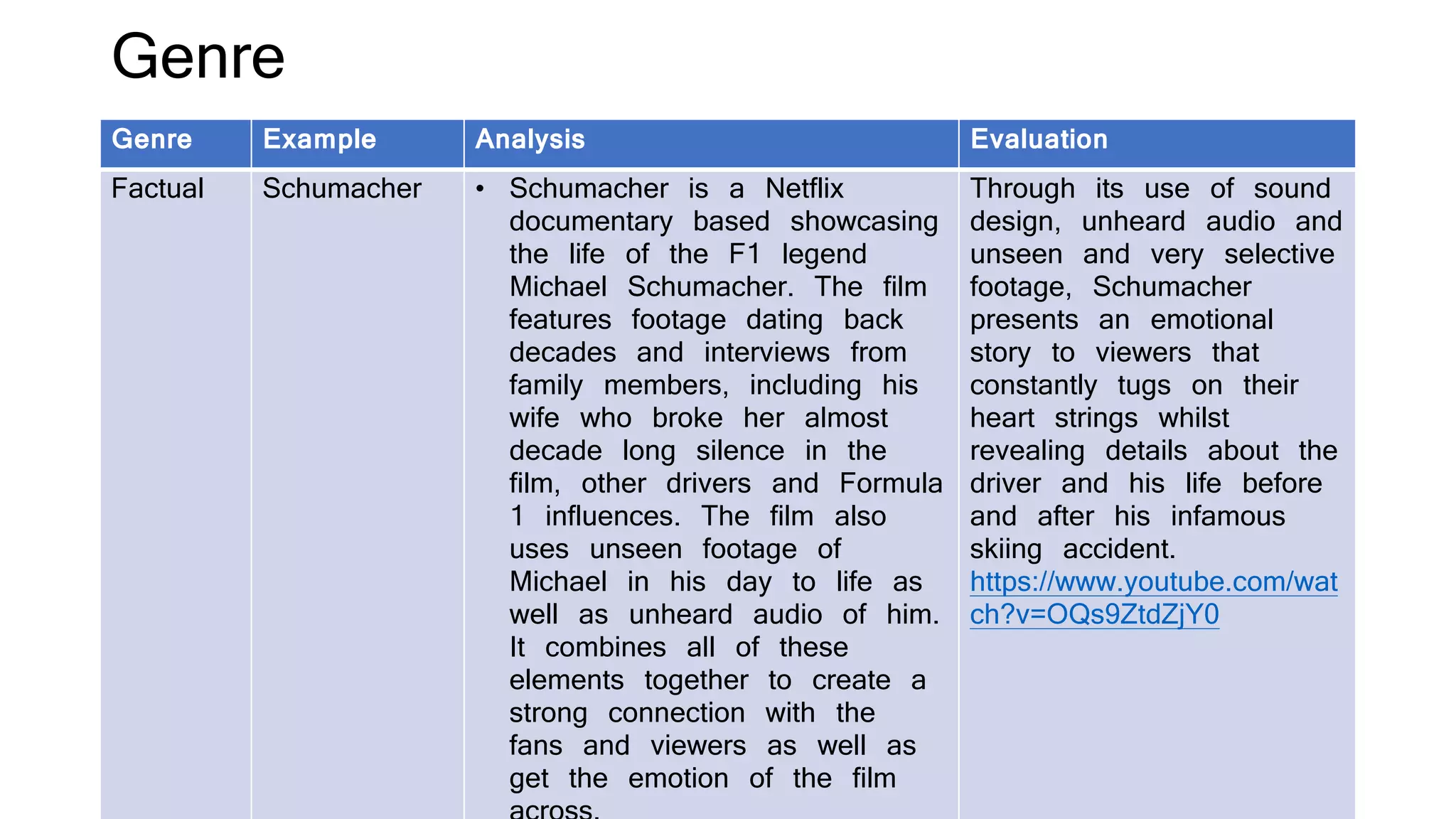 Genre
Genre Example Analysis Evaluation
Factual Schumacher • Schumacher is a Netflix
documentary based showcasing
the life of the F1 legend
Michael Schumacher. The film
features footage dating back
decades and interviews from
family members, including his
wife who broke her almost
decade long silence in the
film, other drivers and Formula
1 influences. The film also
uses unseen footage of
Michael in his day to life as
well as unheard audio of him.
It combines all of these
elements together to create a
strong connection with the
fans and viewers as well as
get the emotion of the film
Through its use of sound
design, unheard audio and
unseen and very selective
footage, Schumacher
presents an emotional
story to viewers that
constantly tugs on their
heart strings whilst
revealing details about the
driver and his life before
and after his infamous
skiing accident.
https://www.youtube.com/wat
ch?v=OQs9ZtdZjY0
 