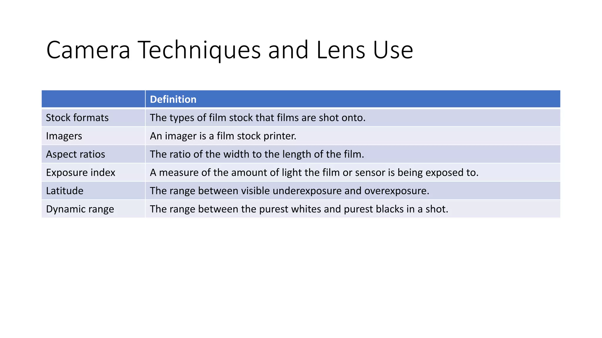 Camera Techniques and Lens Use
Definition
Stock formats The types of film stock that films are shot onto.
Imagers An imager is a film stock printer.
Aspect ratios The ratio of the width to the length of the film.
Exposure index A measure of the amount of light the film or sensor is being exposed to.
Latitude The range between visible underexposure and overexposure.
Dynamic range The range between the purest whites and purest blacks in a shot.
 