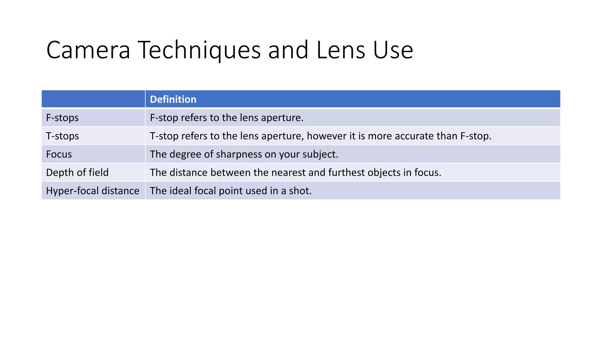 Camera Techniques and Lens Use
Definition
F-stops F-stop refers to the lens aperture.
T-stops T-stop refers to the lens aperture, however it is more accurate than F-stop.
Focus The degree of sharpness on your subject.
Depth of field The distance between the nearest and furthest objects in focus.
Hyper-focal distance The ideal focal point used in a shot.
 