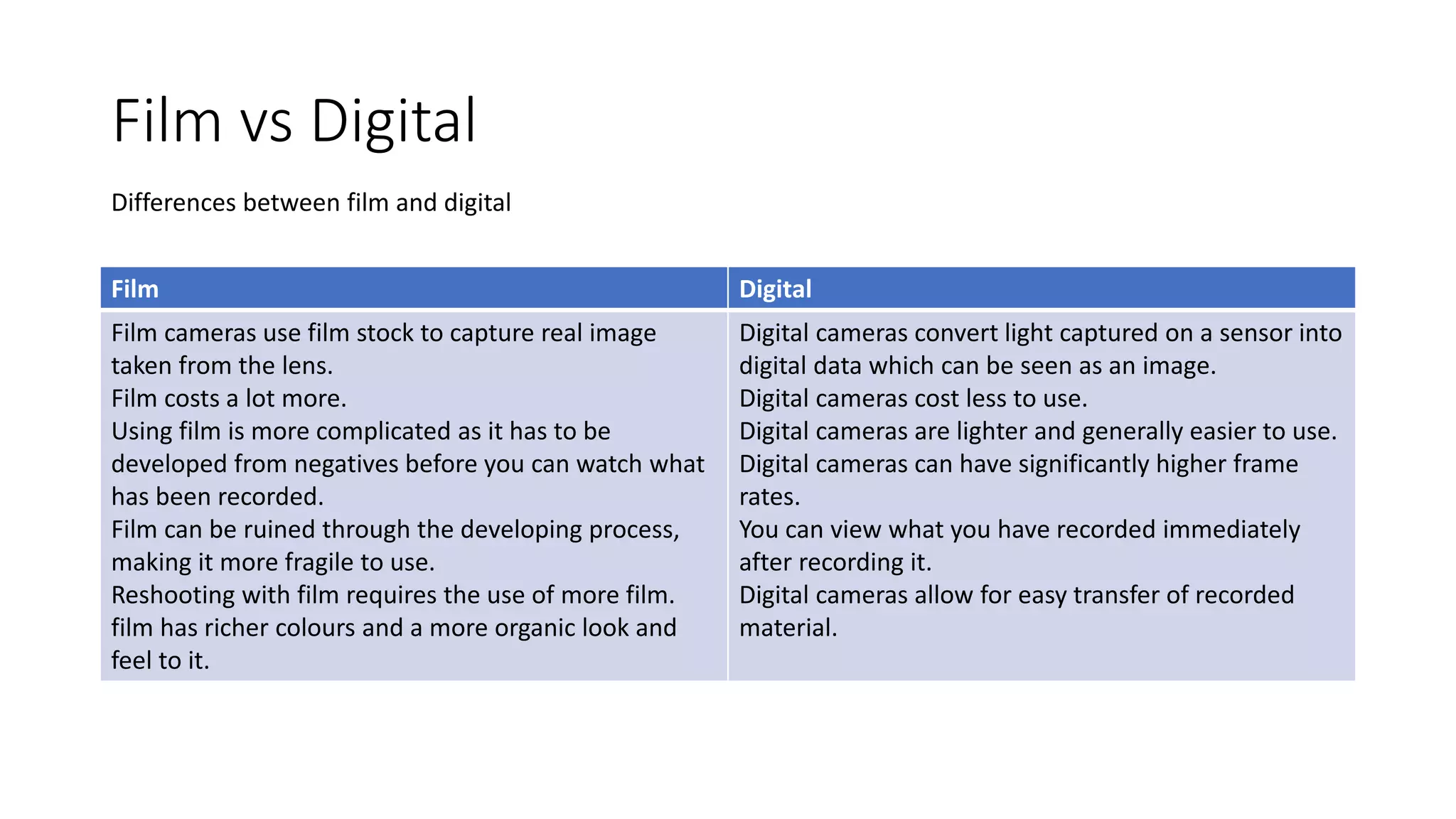 Film vs Digital
Film Digital
Film cameras use film stock to capture real image
taken from the lens.
Film costs a lot more.
Using film is more complicated as it has to be
developed from negatives before you can watch what
has been recorded.
Film can be ruined through the developing process,
making it more fragile to use.
Reshooting with film requires the use of more film.
film has richer colours and a more organic look and
feel to it.
Digital cameras convert light captured on a sensor into
digital data which can be seen as an image.
Digital cameras cost less to use.
Digital cameras are lighter and generally easier to use.
Digital cameras can have significantly higher frame
rates.
You can view what you have recorded immediately
after recording it.
Digital cameras allow for easy transfer of recorded
material.
Differences between film and digital
 