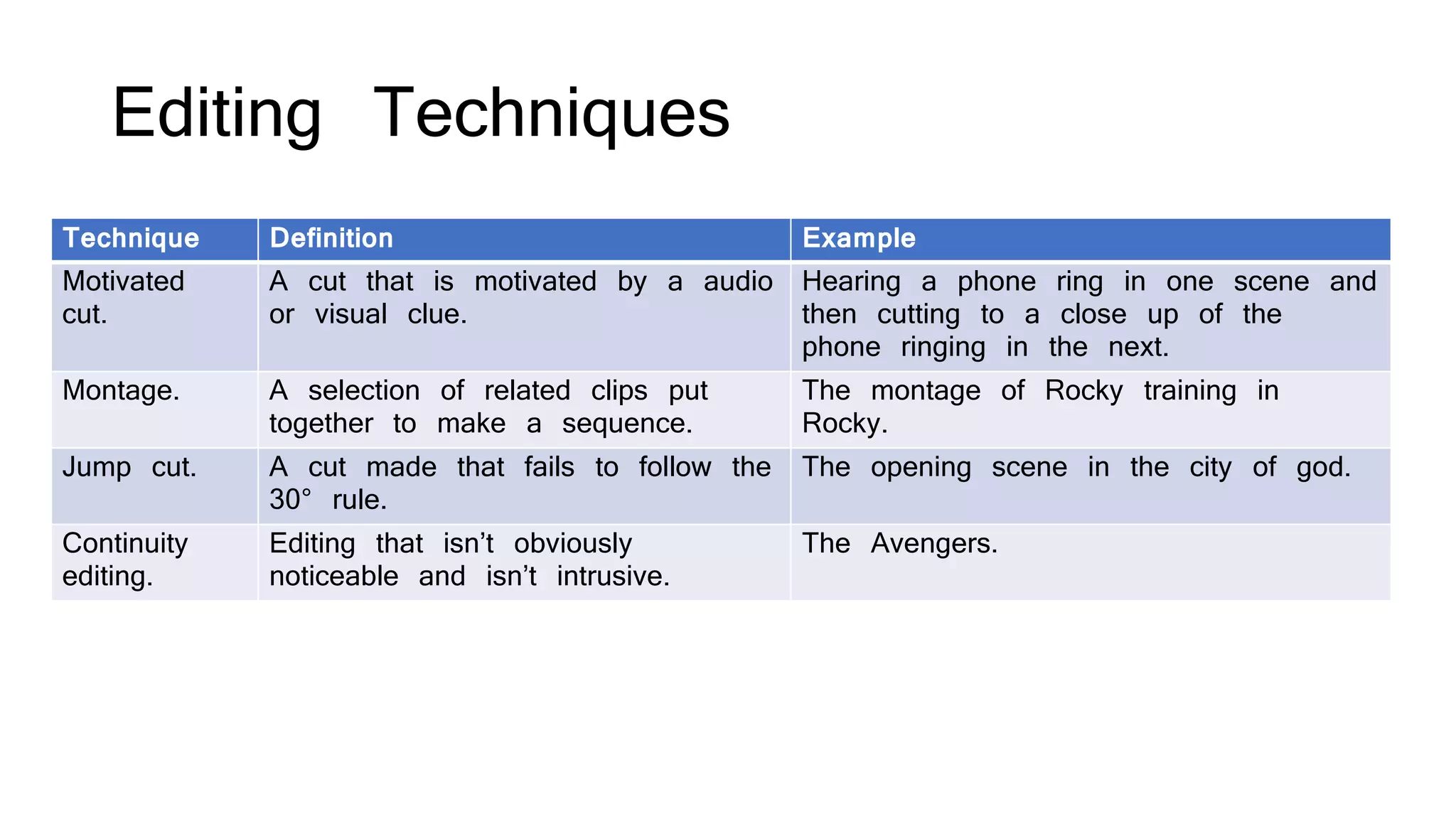 Editing Techniques
Technique Definition Example
Motivated
cut.
A cut that is motivated by a audio
or visual clue.
Hearing a phone ring in one scene and
then cutting to a close up of the
phone ringing in the next.
Montage. A selection of related clips put
together to make a sequence.
The montage of Rocky training in
Rocky.
Jump cut. A cut made that fails to follow the
30° rule.
The opening scene in the city of god.
Continuity
editing.
Editing that isn’t obviously
noticeable and isn’t intrusive.
The Avengers.
 