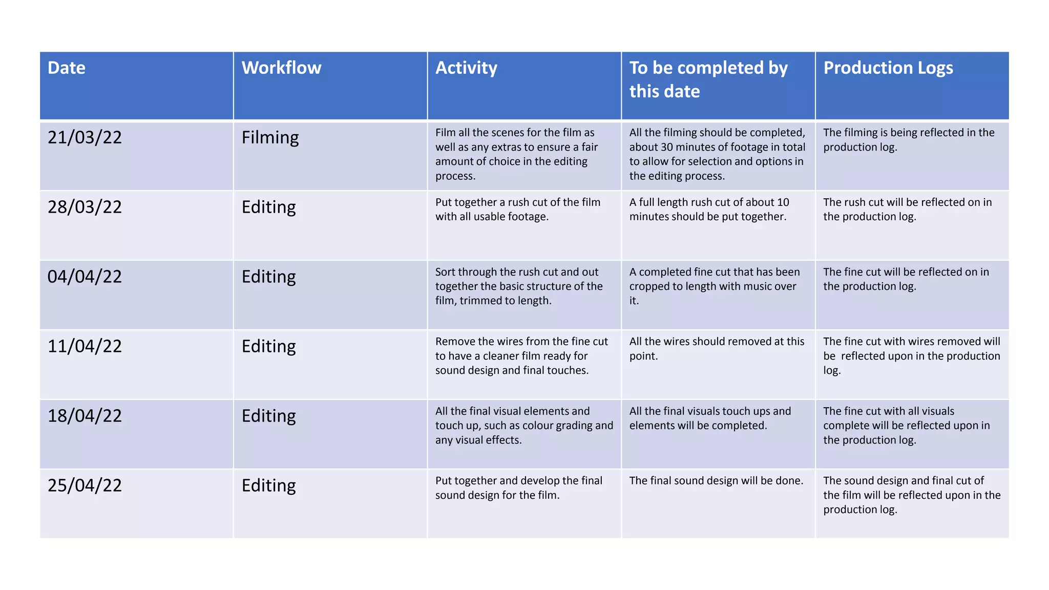 Date Workflow Activity To be completed by
this date
Production Logs
21/03/22 Filming Film all the scenes for the film as
well as any extras to ensure a fair
amount of choice in the editing
process.
All the filming should be completed,
about 30 minutes of footage in total
to allow for selection and options in
the editing process.
The filming is being reflected in the
production log.
28/03/22 Editing Put together a rush cut of the film
with all usable footage.
A full length rush cut of about 10
minutes should be put together.
The rush cut will be reflected on in
the production log.
04/04/22 Editing Sort through the rush cut and out
together the basic structure of the
film, trimmed to length.
A completed fine cut that has been
cropped to length with music over
it.
The fine cut will be reflected on in
the production log.
11/04/22 Editing Remove the wires from the fine cut
to have a cleaner film ready for
sound design and final touches.
All the wires should removed at this
point.
The fine cut with wires removed will
be reflected upon in the production
log.
18/04/22 Editing All the final visual elements and
touch up, such as colour grading and
any visual effects.
All the final visuals touch ups and
elements will be completed.
The fine cut with all visuals
complete will be reflected upon in
the production log.
25/04/22 Editing Put together and develop the final
sound design for the film.
The final sound design will be done. The sound design and final cut of
the film will be reflected upon in the
production log.
 