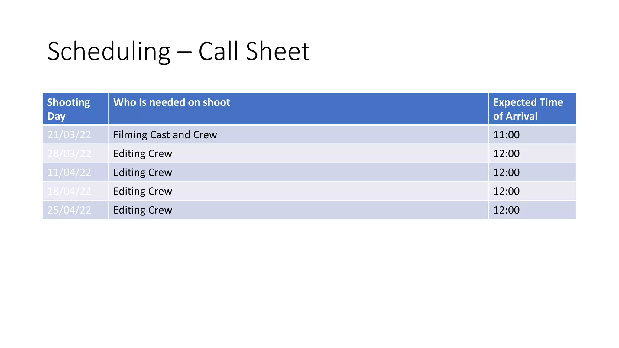 Scheduling – Call Sheet
Shooting
Day
Who Is needed on shoot Expected Time
of Arrival
21/03/22 Filming Cast and Crew 11:00
28/03/22 Editing Crew 12:00
11/04/22 Editing Crew 12:00
18/04/22 Editing Crew 12:00
25/04/22 Editing Crew 12:00
 