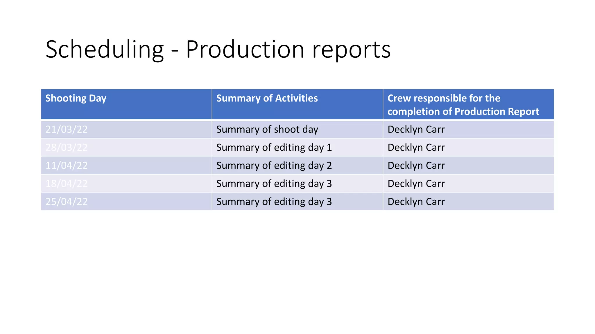 Scheduling - Production reports
Shooting Day Summary of Activities Crew responsible for the
completion of Production Report
21/03/22 Summary of shoot day Decklyn Carr
28/03/22 Summary of editing day 1 Decklyn Carr
11/04/22 Summary of editing day 2 Decklyn Carr
18/04/22 Summary of editing day 3 Decklyn Carr
25/04/22 Summary of editing day 3 Decklyn Carr
 