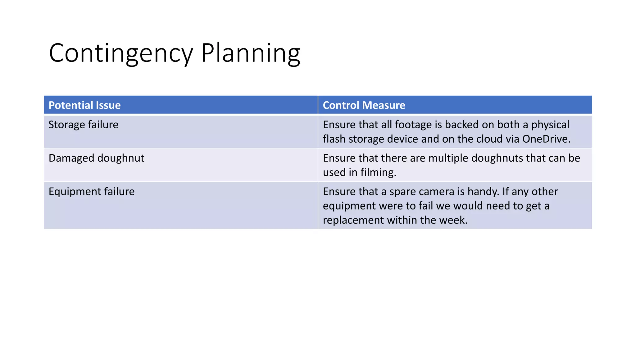 Contingency Planning
Potential Issue Control Measure
Storage failure Ensure that all footage is backed on both a physical
flash storage device and on the cloud via OneDrive.
Damaged doughnut Ensure that there are multiple doughnuts that can be
used in filming.
Equipment failure Ensure that a spare camera is handy. If any other
equipment were to fail we would need to get a
replacement within the week.
 