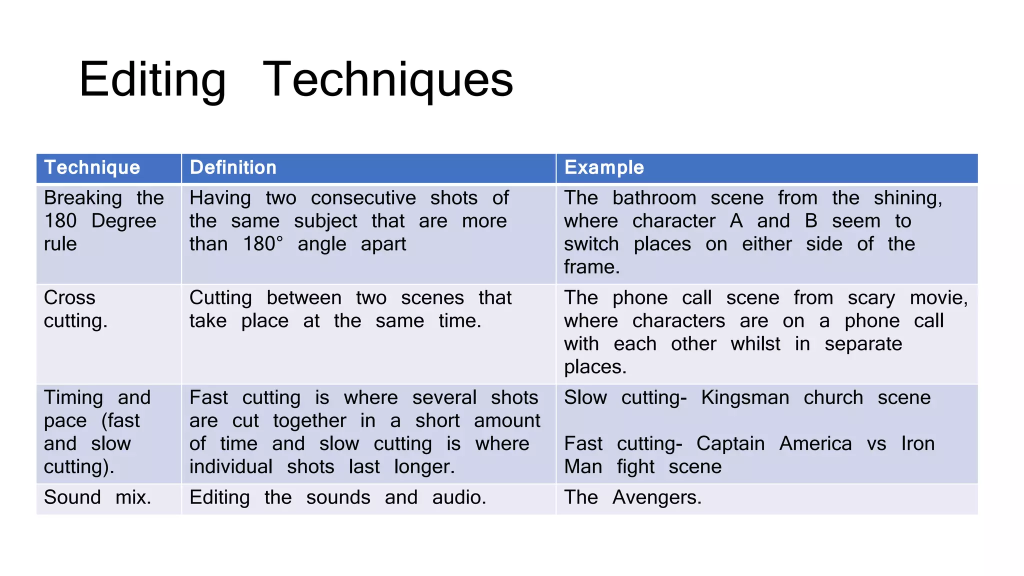 Editing Techniques
Technique Definition Example
Breaking the
180 Degree
rule
Having two consecutive shots of
the same subject that are more
than 180° angle apart
The bathroom scene from the shining,
where character A and B seem to
switch places on either side of the
frame.
Cross
cutting.
Cutting between two scenes that
take place at the same time.
The phone call scene from scary movie,
where characters are on a phone call
with each other whilst in separate
places.
Timing and
pace (fast
and slow
cutting).
Fast cutting is where several shots
are cut together in a short amount
of time and slow cutting is where
individual shots last longer.
Slow cutting- Kingsman church scene
Fast cutting- Captain America vs Iron
Man fight scene
Sound mix. Editing the sounds and audio. The Avengers.
 