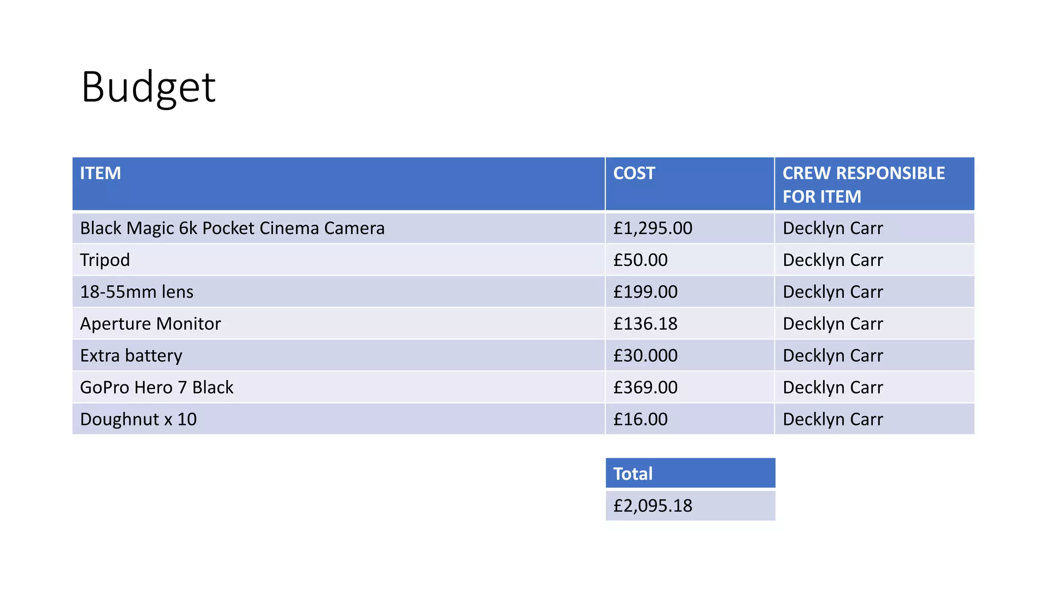 Budget
ITEM COST CREW RESPONSIBLE
FOR ITEM
Black Magic 6k Pocket Cinema Camera £1,295.00 Decklyn Carr
Tripod £50.00 Decklyn Carr
18-55mm lens £199.00 Decklyn Carr
Aperture Monitor £136.18 Decklyn Carr
Extra battery £30.000 Decklyn Carr
GoPro Hero 7 Black £369.00 Decklyn Carr
Doughnut x 10 £16.00 Decklyn Carr
Total
£2,095.18
 