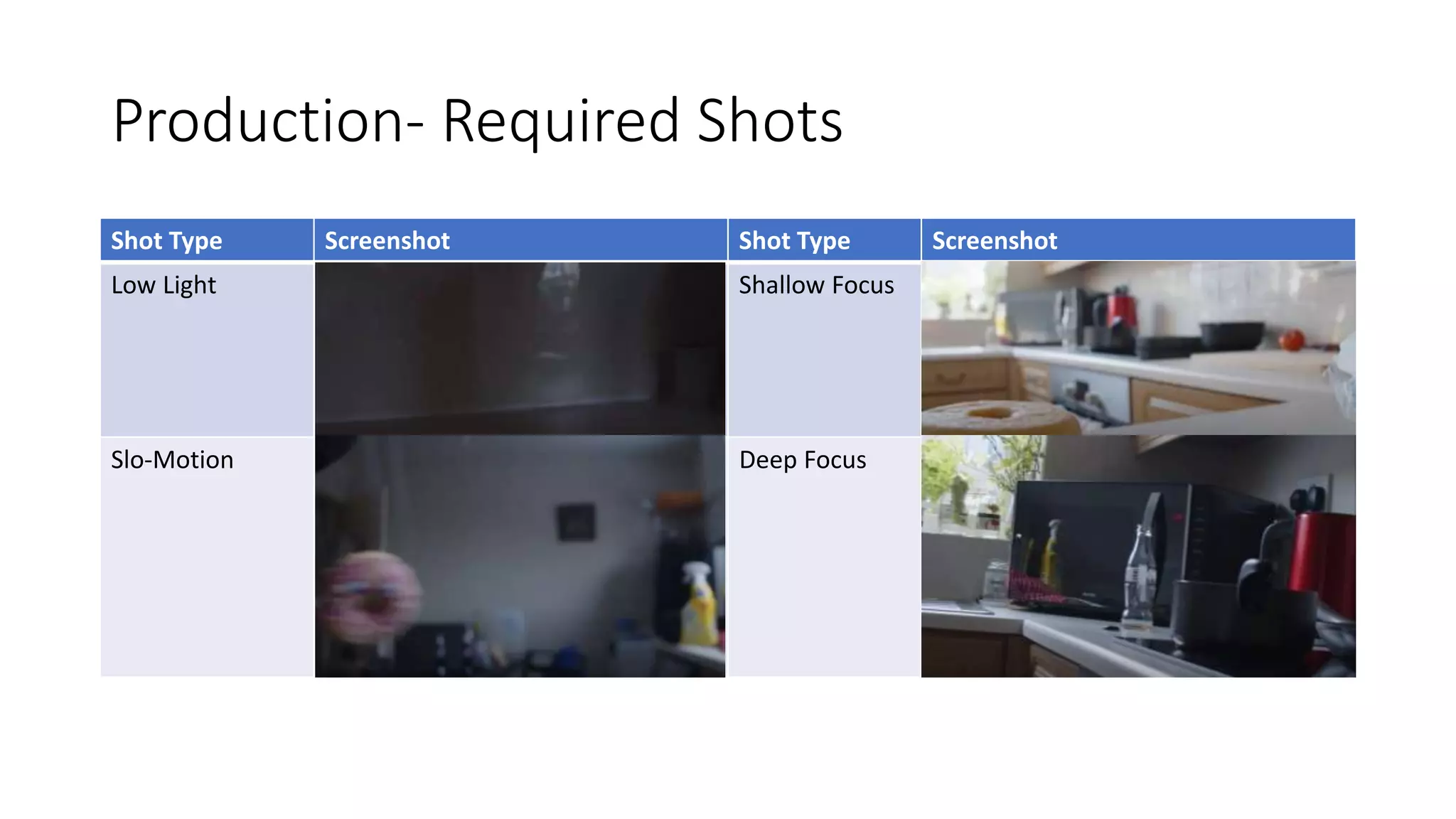Production- Required Shots
Shot Type Screenshot Shot Type Screenshot
Low Light Shallow Focus
Slo-Motion Deep Focus
 