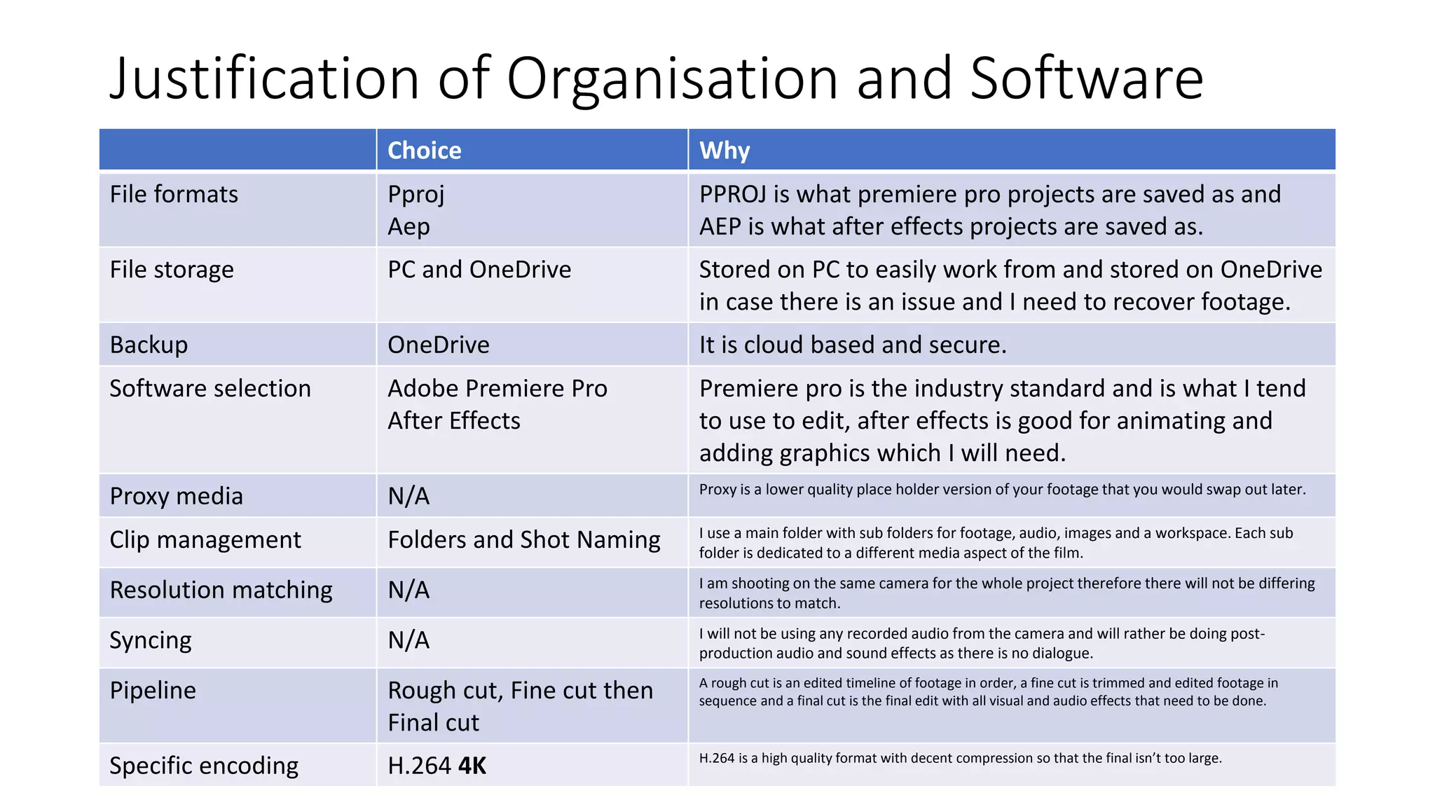 Justification of Organisation and Software
Choice Why
File formats Pproj
Aep
PPROJ is what premiere pro projects are saved as and
AEP is what after effects projects are saved as.
File storage PC and OneDrive Stored on PC to easily work from and stored on OneDrive
in case there is an issue and I need to recover footage.
Backup OneDrive It is cloud based and secure.
Software selection Adobe Premiere Pro
After Effects
Premiere pro is the industry standard and is what I tend
to use to edit, after effects is good for animating and
adding graphics which I will need.
Proxy media N/A Proxy is a lower quality place holder version of your footage that you would swap out later.
Clip management Folders and Shot Naming I use a main folder with sub folders for footage, audio, images and a workspace. Each sub
folder is dedicated to a different media aspect of the film.
Resolution matching N/A I am shooting on the same camera for the whole project therefore there will not be differing
resolutions to match.
Syncing N/A I will not be using any recorded audio from the camera and will rather be doing post-
production audio and sound effects as there is no dialogue.
Pipeline Rough cut, Fine cut then
Final cut
A rough cut is an edited timeline of footage in order, a fine cut is trimmed and edited footage in
sequence and a final cut is the final edit with all visual and audio effects that need to be done.
Specific encoding H.264 4K H.264 is a high quality format with decent compression so that the final isn’t too large.
 
