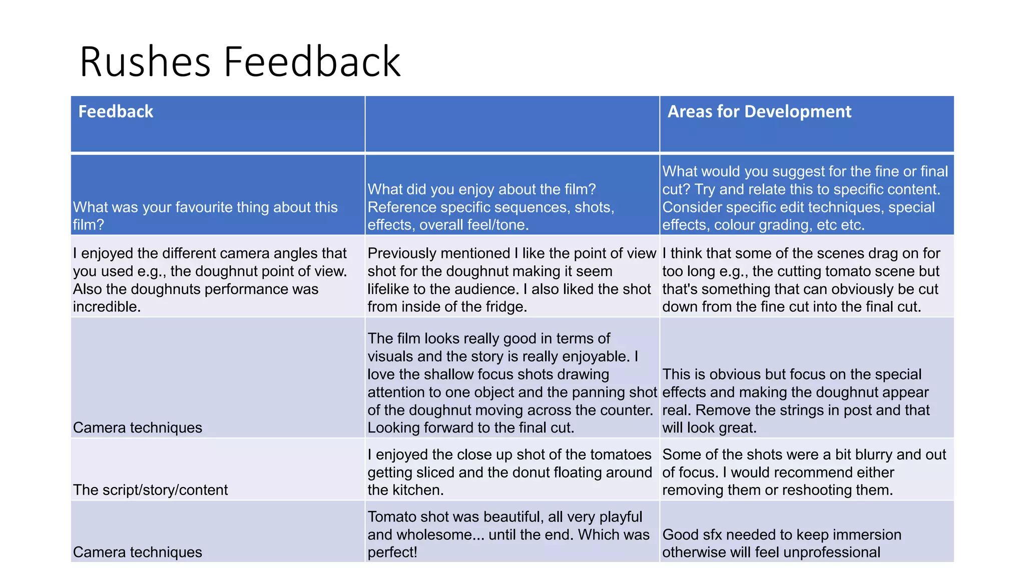Rushes Feedback
Feedback Areas for Development
What was your favourite thing about this
film?
What did you enjoy about the film?
Reference specific sequences, shots,
effects, overall feel/tone.
What would you suggest for the fine or final
cut? Try and relate this to specific content.
Consider specific edit techniques, special
effects, colour grading, etc etc.
I enjoyed the different camera angles that
you used e.g., the doughnut point of view.
Also the doughnuts performance was
incredible.
Previously mentioned I like the point of view
shot for the doughnut making it seem
lifelike to the audience. I also liked the shot
from inside of the fridge.
I think that some of the scenes drag on for
too long e.g., the cutting tomato scene but
that's something that can obviously be cut
down from the fine cut into the final cut.
Camera techniques
The film looks really good in terms of
visuals and the story is really enjoyable. I
love the shallow focus shots drawing
attention to one object and the panning shot
of the doughnut moving across the counter.
Looking forward to the final cut.
This is obvious but focus on the special
effects and making the doughnut appear
real. Remove the strings in post and that
will look great.
The script/story/content
I enjoyed the close up shot of the tomatoes
getting sliced and the donut floating around
the kitchen.
Some of the shots were a bit blurry and out
of focus. I would recommend either
removing them or reshooting them.
Camera techniques
Tomato shot was beautiful, all very playful
and wholesome... until the end. Which was
perfect!
Good sfx needed to keep immersion
otherwise will feel unprofessional
 
