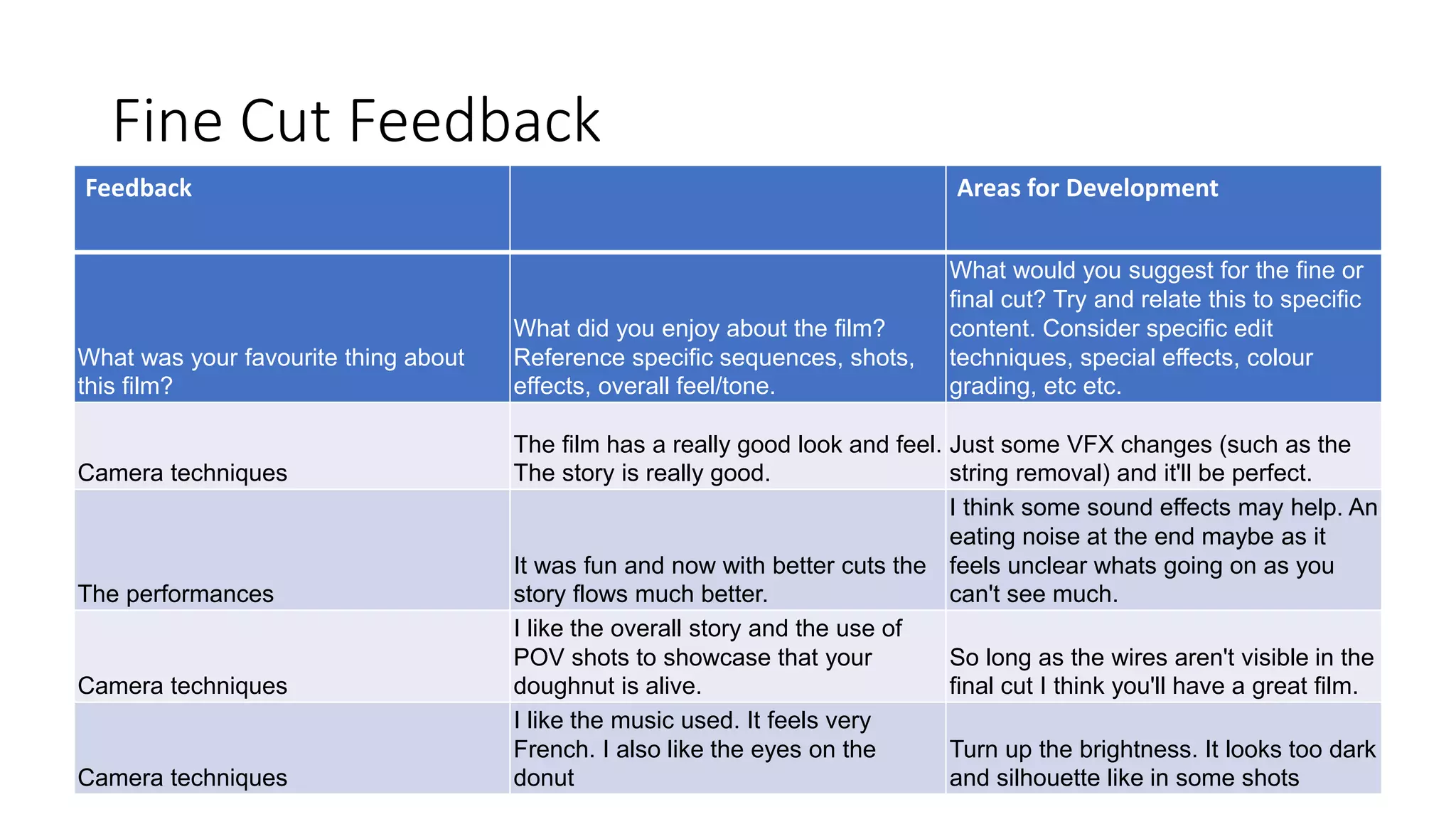 Fine Cut Feedback
Feedback Areas for Development
What was your favourite thing about
this film?
What did you enjoy about the film?
Reference specific sequences, shots,
effects, overall feel/tone.
What would you suggest for the fine or
final cut? Try and relate this to specific
content. Consider specific edit
techniques, special effects, colour
grading, etc etc.
Camera techniques
The film has a really good look and feel.
The story is really good.
Just some VFX changes (such as the
string removal) and it'll be perfect.
The performances
It was fun and now with better cuts the
story flows much better.
I think some sound effects may help. An
eating noise at the end maybe as it
feels unclear whats going on as you
can't see much.
Camera techniques
I like the overall story and the use of
POV shots to showcase that your
doughnut is alive.
So long as the wires aren't visible in the
final cut I think you'll have a great film.
Camera techniques
I like the music used. It feels very
French. I also like the eyes on the
donut
Turn up the brightness. It looks too dark
and silhouette like in some shots
 