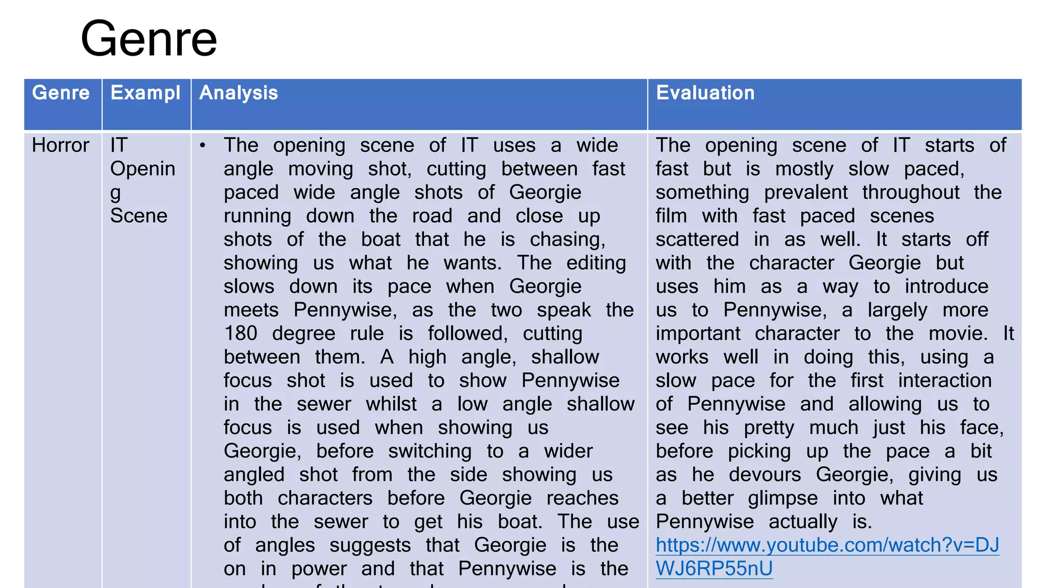 Genre
Genre Exampl Analysis Evaluation
Horror IT
Openin
g
Scene
• The opening scene of IT uses a wide
angle moving shot, cutting between fast
paced wide angle shots of Georgie
running down the road and close up
shots of the boat that he is chasing,
showing us what he wants. The editing
slows down its pace when Georgie
meets Pennywise, as the two speak the
180 degree rule is followed, cutting
between them. A high angle, shallow
focus shot is used to show Pennywise
in the sewer whilst a low angle shallow
focus is used when showing us
Georgie, before switching to a wider
angled shot from the side showing us
both characters before Georgie reaches
into the sewer to get his boat. The use
of angles suggests that Georgie is the
on in power and that Pennywise is the
The opening scene of IT starts of
fast but is mostly slow paced,
something prevalent throughout the
film with fast paced scenes
scattered in as well. It starts off
with the character Georgie but
uses him as a way to introduce
us to Pennywise, a largely more
important character to the movie. It
works well in doing this, using a
slow pace for the first interaction
of Pennywise and allowing us to
see his pretty much just his face,
before picking up the pace a bit
as he devours Georgie, giving us
a better glimpse into what
Pennywise actually is.
https://www.youtube.com/watch?v=DJ
WJ6RP55nU
 