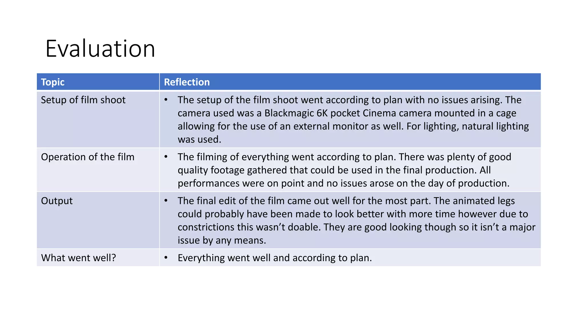 Evaluation
Topic Reflection
Setup of film shoot • The setup of the film shoot went according to plan with no issues arising. The
camera used was a Blackmagic 6K pocket Cinema camera mounted in a cage
allowing for the use of an external monitor as well. For lighting, natural lighting
was used.
Operation of the film • The filming of everything went according to plan. There was plenty of good
quality footage gathered that could be used in the final production. All
performances were on point and no issues arose on the day of production.
Output • The final edit of the film came out well for the most part. The animated legs
could probably have been made to look better with more time however due to
constrictions this wasn’t doable. They are good looking though so it isn’t a major
issue by any means.
What went well? • Everything went well and according to plan.
 