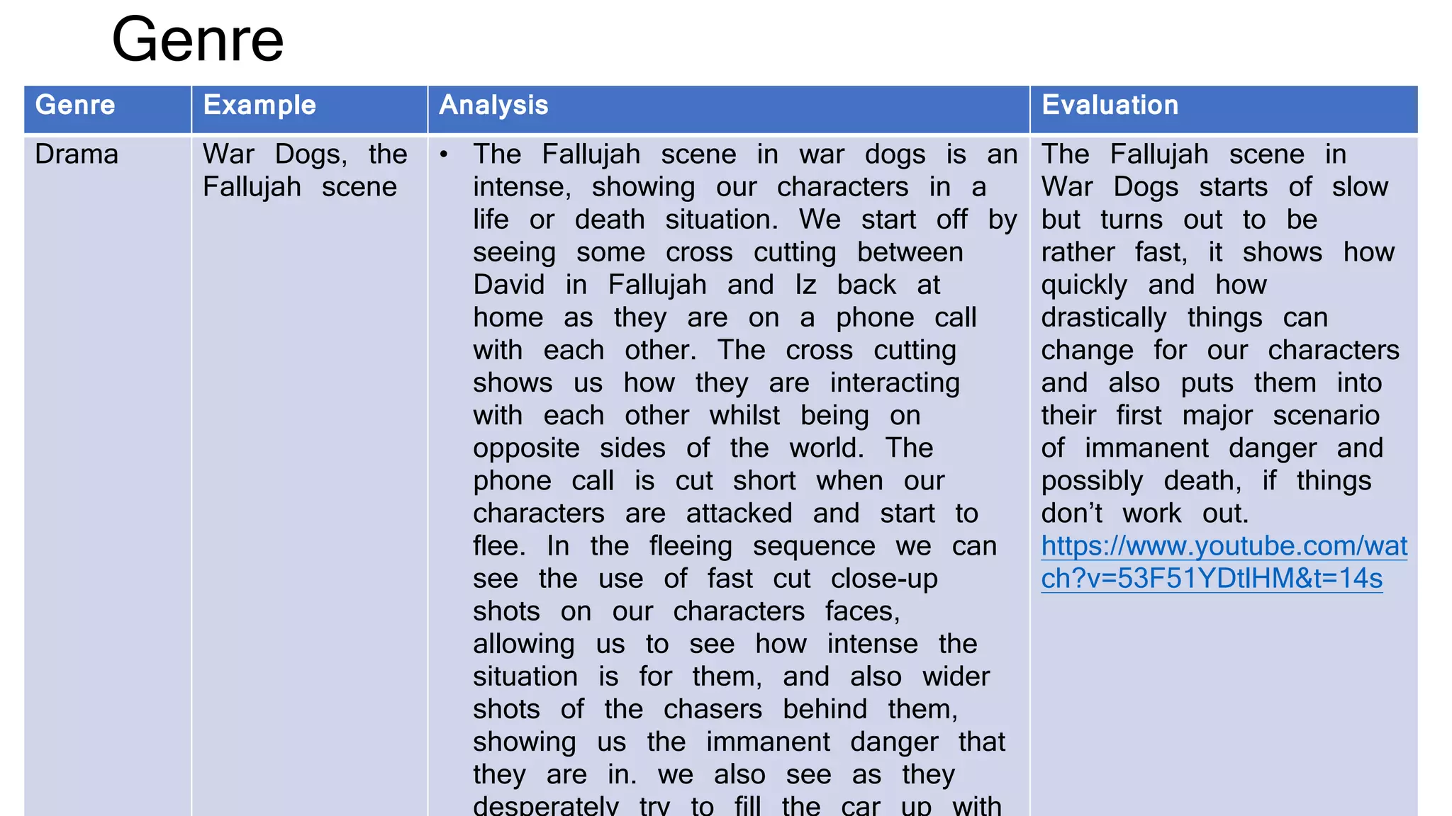 Genre
Genre Example Analysis Evaluation
Drama War Dogs, the
Fallujah scene
• The Fallujah scene in war dogs is an
intense, showing our characters in a
life or death situation. We start off by
seeing some cross cutting between
David in Fallujah and Iz back at
home as they are on a phone call
with each other. The cross cutting
shows us how they are interacting
with each other whilst being on
opposite sides of the world. The
phone call is cut short when our
characters are attacked and start to
flee. In the fleeing sequence we can
see the use of fast cut close-up
shots on our characters faces,
allowing us to see how intense the
situation is for them, and also wider
shots of the chasers behind them,
showing us the immanent danger that
they are in. we also see as they
The Fallujah scene in
War Dogs starts of slow
but turns out to be
rather fast, it shows how
quickly and how
drastically things can
change for our characters
and also puts them into
their first major scenario
of immanent danger and
possibly death, if things
don’t work out.
https://www.youtube.com/wat
ch?v=53F51YDtlHM&t=14s
 