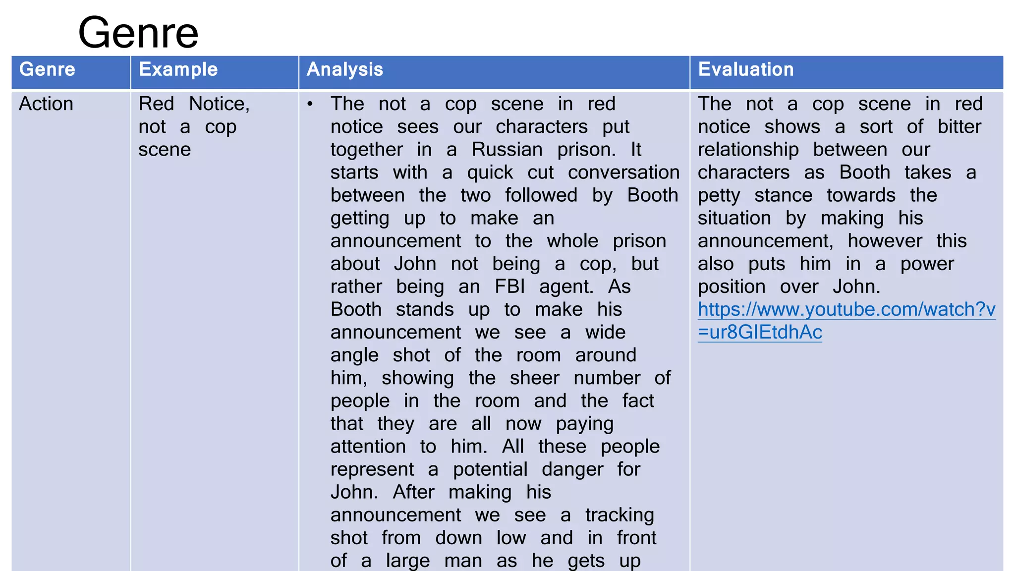 Genre
Genre Example Analysis Evaluation
Action Red Notice,
not a cop
scene
• The not a cop scene in red
notice sees our characters put
together in a Russian prison. It
starts with a quick cut conversation
between the two followed by Booth
getting up to make an
announcement to the whole prison
about John not being a cop, but
rather being an FBI agent. As
Booth stands up to make his
announcement we see a wide
angle shot of the room around
him, showing the sheer number of
people in the room and the fact
that they are all now paying
attention to him. All these people
represent a potential danger for
John. After making his
announcement we see a tracking
shot from down low and in front
of a large man as he gets up
The not a cop scene in red
notice shows a sort of bitter
relationship between our
characters as Booth takes a
petty stance towards the
situation by making his
announcement, however this
also puts him in a power
position over John.
https://www.youtube.com/watch?v
=ur8GIEtdhAc
 