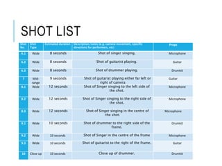 SHOT LIST
Shot
No.
Shot
Type
Estimated duration Description/notes (e.g. camera movement, specific
directions for performers, etc)
Props
6.1 Wide 8 seconds Shot of singer singing. Microphone
6.2 Wide 8 seconds Shot of guitarist playing. Guitar
6.3 Wide 8 seconds Shot of drummer playing. Drumkit
7 Mid-
range
9 seconds Shot of guitarist playing either far left or
right of camera
Guitar
8.1 Wide 12 seconds Shot of Singer singing to the left side of
the shot.
Microphone
8.2 Wide 12 seconds Shot of Singer singing to the right side of
the shot.
Microphone
8.3 Wide 12 seconds Shot of Singer singing in the centre of
the shot.
Microphone
9.1 Wide 10 seconds Shot of drummer to the right side of the
frame.
Drumkit
9.2 Wide 10 seconds Shot of Singer in the centre of the frame Microphone
9.3 Wide 10 seconds Shot of guitarist to the right of the frame. Guitar
10 Close up 10 seconds Close up of drummer. Drumkit
 
