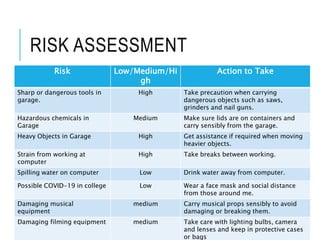 RISK ASSESSMENT
Risk Low/Medium/Hi
gh
Action to Take
Sharp or dangerous tools in
garage.
High Take precaution when carrying
dangerous objects such as saws,
grinders and nail guns.
Hazardous chemicals in
Garage
Medium Make sure lids are on containers and
carry sensibly from the garage.
Heavy Objects in Garage High Get assistance if required when moving
heavier objects.
Strain from working at
computer
High Take breaks between working.
Spilling water on computer Low Drink water away from computer.
Possible COVID-19 in college Low Wear a face mask and social distance
from those around me.
Damaging musical
equipment
medium Carry musical props sensibly to avoid
damaging or breaking them.
Damaging filming equipment medium Take care with lighting bulbs, camera
and lenses and keep in protective cases
or bags
 