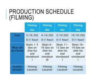 PRODUCTION SCHEDULE
(FILMING)
Filming
day
Filming
day
Filming
day
Filming
day
Date 3/10/202
0 (1 hour)
4/10/202
0 (1 hour)
5/10/202
0 (1 hour)
10/10/202
0 (1 hour)
What will
be Filmed
Shots 1-5
(See on
shot list
and
storyboard
)
Shots 6-
10 (See on
shot list
and
storyboar
d)
Shots 11-
15 (See on
shot list
and
storyboard
)
Shots 16-
19 (See on
shot list
and
storyboard
)
Activity
location
Filming
Location
Filming
Location
Filming
Location
Filming
Location
 