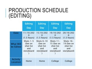 PRODUCTION SCHEDULE
(EDITING)
Editing
Day
Editing
Day
Editing
Day
Editing
Day
Date 11/10/202
0
(1.5 hours)
15/10/202
0
(1.5 hours)
19/10/202
0
(1.5 hours)
20/10/202
0
(1.5 hours)
What Will
be Edited
Shots 1-5
(See on
shot list
and
storyboard
)
Shots 6-10
(See on
shot list
and
storyboard
)
Shots 11-
15 (See on
shot list
and
storyboard
)
Shots 16-
19 (See on
shot list
and
storyboard)
Activity
Location Home Home College College
 