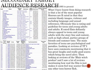  Here are some statistics of the largest grossing films since 1995 to present
day.
What I have learnt from doing research
is that a lot of the most popular
Horrors are R rated in that they
contain bloody images, violence and
including language and sexual
references. Obviously this is rating and
guideline for teens and young adults
and adults. R rated films defiantly
always appeal to teens and young
adults with the story line and content,
such as high school, parties groups of
friends and summer time. The main
favorites of teens are psychological and
parodies. Looking at reviews of ‘IT’ I
have seen comments mentioning that it
has great laughs and really good scares
which bring the novel alive. Then
looking at reviews of the ‘Blair witch
product’ and I saw a lot of reviews
mentioning how real the film is just
makes it seem feel way scarier then
any other teen horror flick.
 