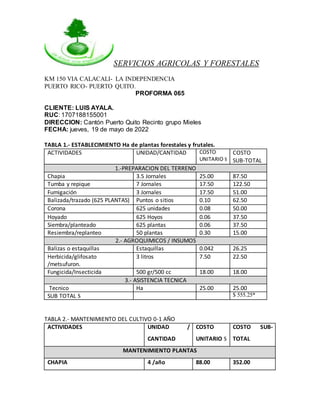 SERVICIOS AGRICOLAS Y FORESTALES
KM 150 VIA CALACALI- LA INDEPENDENCIA
PUERTO RICO- PUERTO QUITO.
PROFORMA 065
CLIENTE: LUIS AYALA.
RUC: 1707188155001
DIRECCION: Cantón Puerto Quito Recinto grupo Mieles
FECHA: jueves, 19 de mayo de 2022
TABLA 1.- ESTABLECIMIENTO Ha de plantas forestales y frutales.
TABLA 2.- MANTENIMIENTO DEL CULTIVO 0-1 AÑO
ACTIVIDADES UNIDAD /
CANTIDAD
COSTO
UNITARIO $
COSTO SUB-
TOTAL
MANTENIMIENTO PLANTAS
CHAPIA 4 /año 88.00 352.00
ACTIVIDADES UNIDAD/CANTIDAD COSTO
UNITARIO $
COSTO
SUB-TOTAL
1.-PREPARACION DEL TERRENO
Chapia 3.5 Jornales 25.00 87.50
Tumba y repique 7 Jornales 17.50 122.50
Fumigación 3 Jornales 17.50 51.00
Balizada/trazado (625 PLANTAS) Puntos o sitios 0.10 62.50
Corona 625 unidades 0.08 50.00
Hoyado 625 Hoyos 0.06 37.50
Siembra/planteado 625 plantas 0.06 37.50
Resiembra/replanteo 50 plantas 0.30 15.00
2.- AGROQUIMICOS / INSUMOS
Balizas o estaquillas Estaquillas 0.042 26.25
Herbicida/glifosato
/metsufuron.
3 litros 7.50 22.50
Fungicida/Insecticida 500 gr/500 cc 18.00 18.00
3.- ASISTENCIA TECNICA
Tecnico Ha 25.00 25.00
SUB TOTAL $ $ 555.25*
 