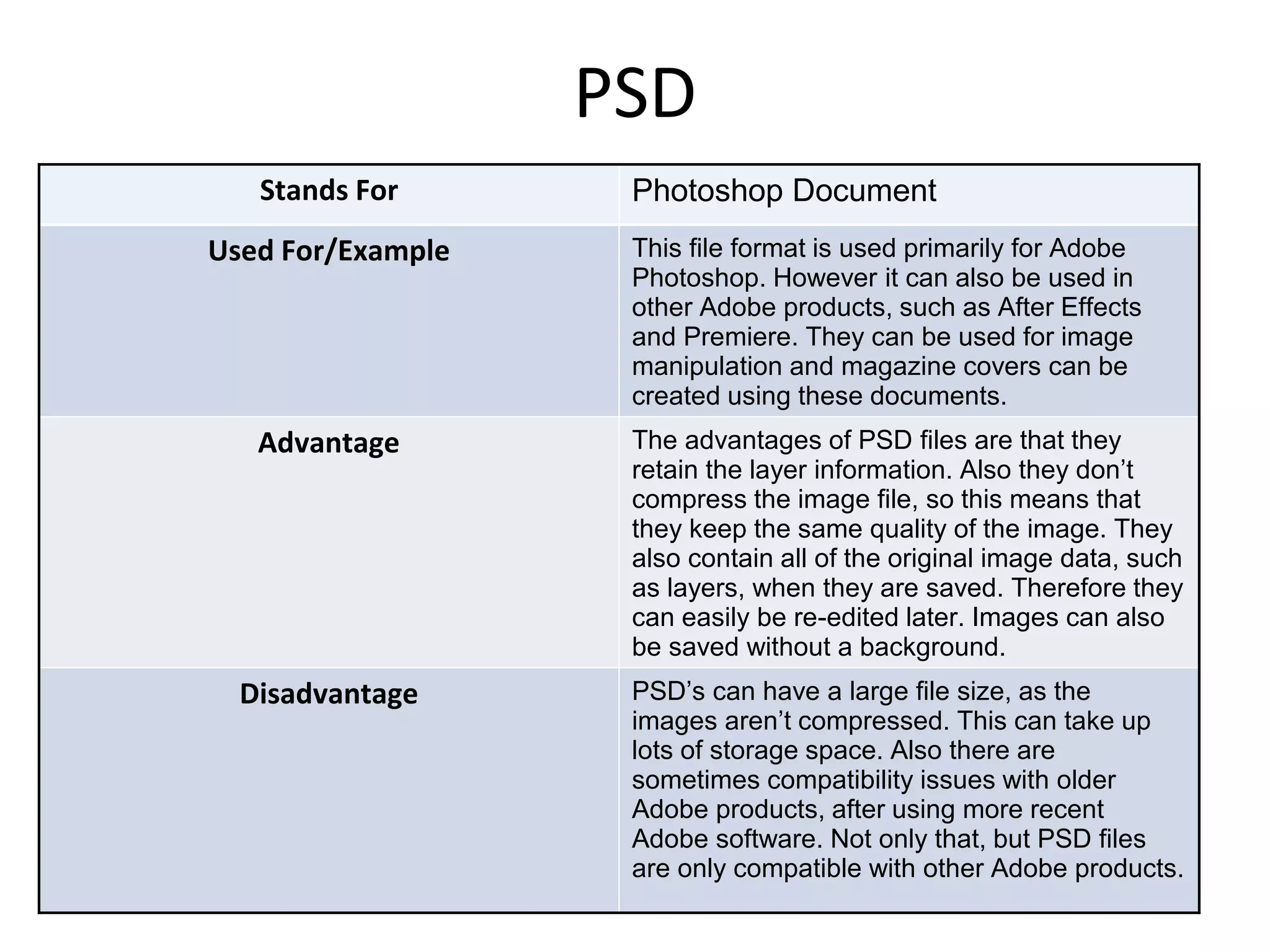 PSD
Stands For Photoshop Document
Used For/Example This file format is used primarily for Adobe
Photoshop. However it can also be used in
other Adobe products, such as After Effects
and Premiere. They can be used for image
manipulation and magazine covers can be
created using these documents.
Advantage The advantages of PSD files are that they
retain the layer information. Also they don’t
compress the image file, so this means that
they keep the same quality of the image. They
also contain all of the original image data, such
as layers, when they are saved. Therefore they
can easily be re-edited later. Images can also
be saved without a background.
Disadvantage PSD’s can have a large file size, as the
images aren’t compressed. This can take up
lots of storage space. Also there are
sometimes compatibility issues with older
Adobe products, after using more recent
Adobe software. Not only that, but PSD files
are only compatible with other Adobe products.
 