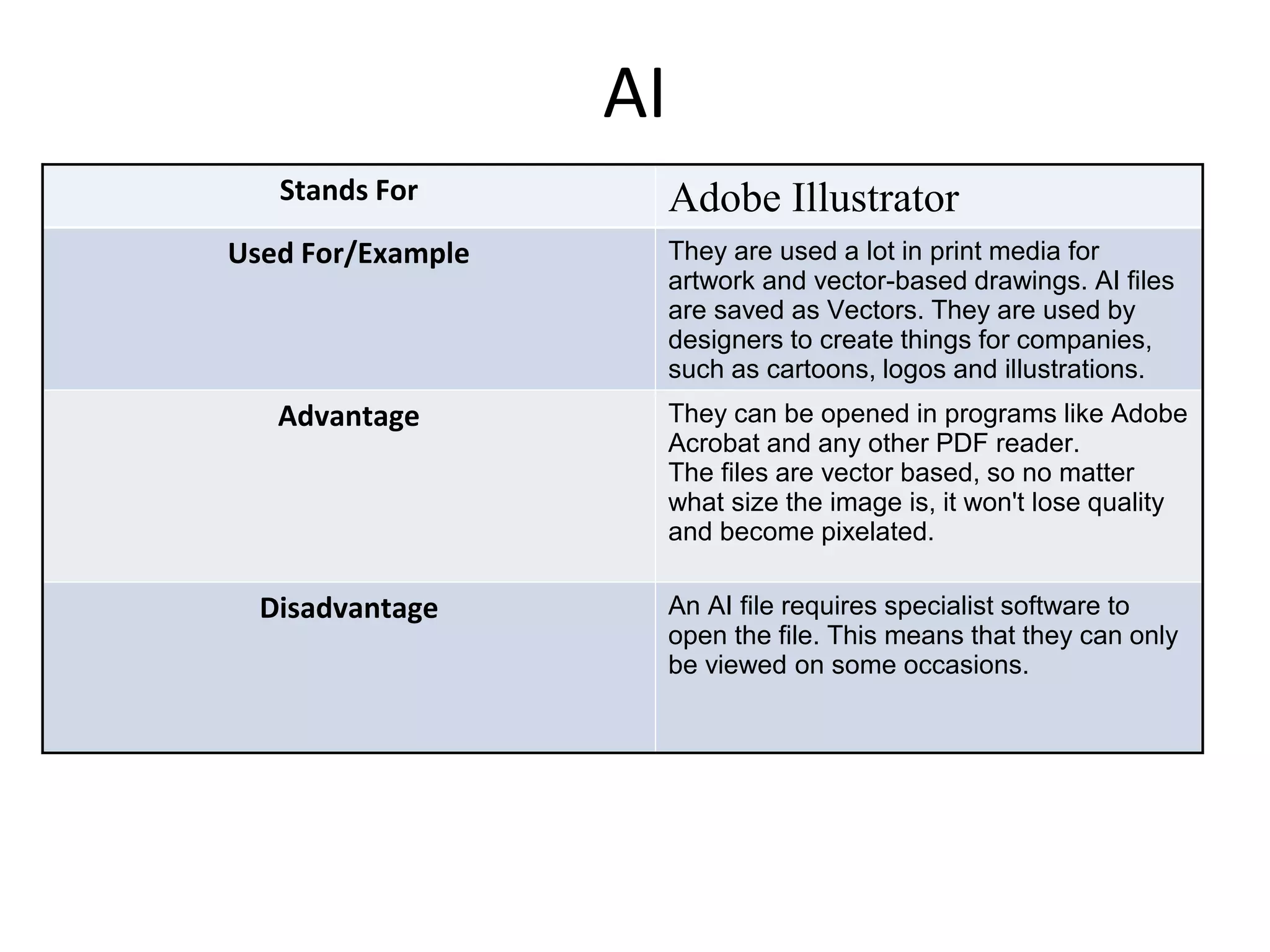 AI
Stands For Adobe Illustrator
Used For/Example They are used a lot in print media for
artwork and vector-based drawings. AI files
are saved as Vectors. They are used by
designers to create things for companies,
such as cartoons, logos and illustrations.
Advantage They can be opened in programs like Adobe
Acrobat and any other PDF reader.
The files are vector based, so no matter
what size the image is, it won't lose quality
and become pixelated.
Disadvantage An AI file requires specialist software to
open the file. This means that they can only
be viewed on some occasions.
 