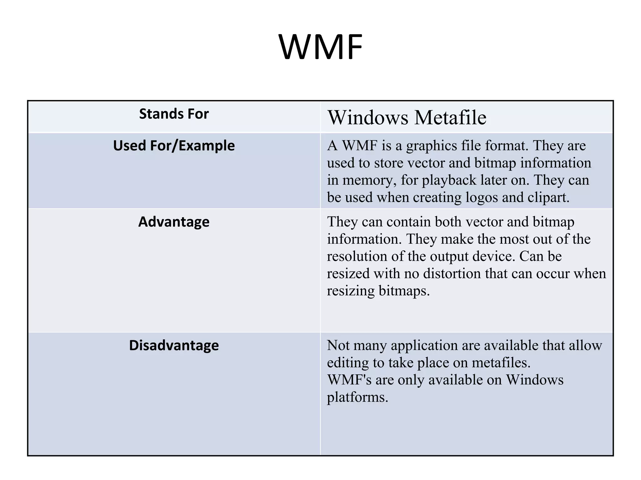 WMF
Stands For Windows Metafile
Used For/Example A WMF is a graphics file format. They are
used to store vector and bitmap information
in memory, for playback later on. They can
be used when creating logos and clipart.
Advantage They can contain both vector and bitmap
information. They make the most out of the
resolution of the output device. Can be
resized with no distortion that can occur when
resizing bitmaps.
Disadvantage Not many application are available that allow
editing to take place on metafiles.
WMF's are only available on Windows
platforms.
 