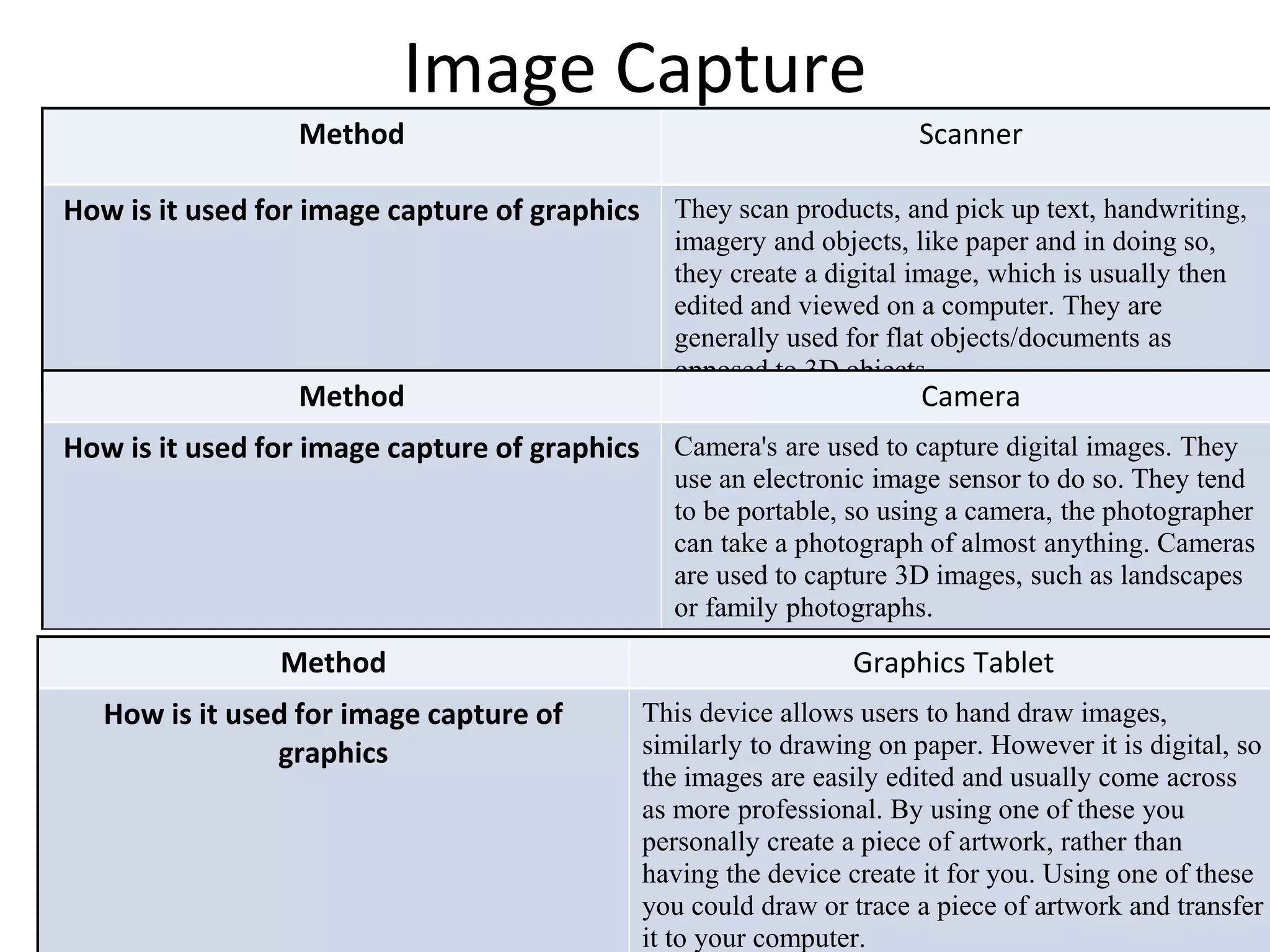 Image Capture
Method Scanner
How is it used for image capture of graphics They scan products, and pick up text, handwriting,
imagery and objects, like paper and in doing so,
they create a digital image, which is usually then
edited and viewed on a computer. They are
generally used for flat objects/documents as
opposed to 3D objects.
Method Camera
How is it used for image capture of graphics Camera's are used to capture digital images. They
use an electronic image sensor to do so. They tend
to be portable, so using a camera, the photographer
can take a photograph of almost anything. Cameras
are used to capture 3D images, such as landscapes
or family photographs.
Method Graphics Tablet
How is it used for image capture of
graphics
This device allows users to hand draw images,
similarly to drawing on paper. However it is digital, so
the images are easily edited and usually come across
as more professional. By using one of these you
personally create a piece of artwork, rather than
having the device create it for you. Using one of these
you could draw or trace a piece of artwork and transfer
it to your computer.
 