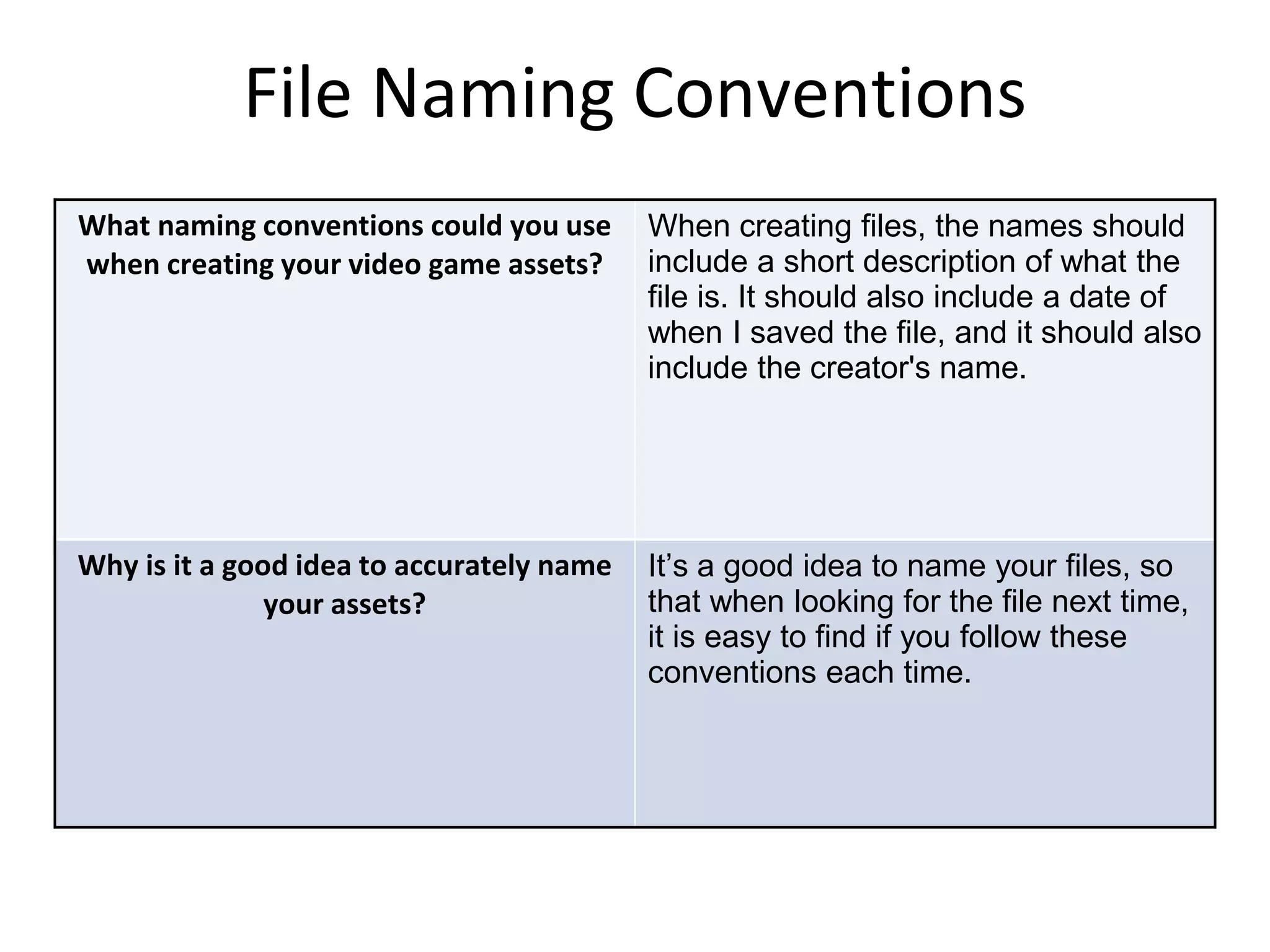 File Naming Conventions
What naming conventions could you use
when creating your video game assets?
When creating files, the names should
include a short description of what the
file is. It should also include a date of
when I saved the file, and it should also
include the creator's name.
Why is it a good idea to accurately name
your assets?
It’s a good idea to name your files, so
that when looking for the file next time,
it is easy to find if you follow these
conventions each time.
 