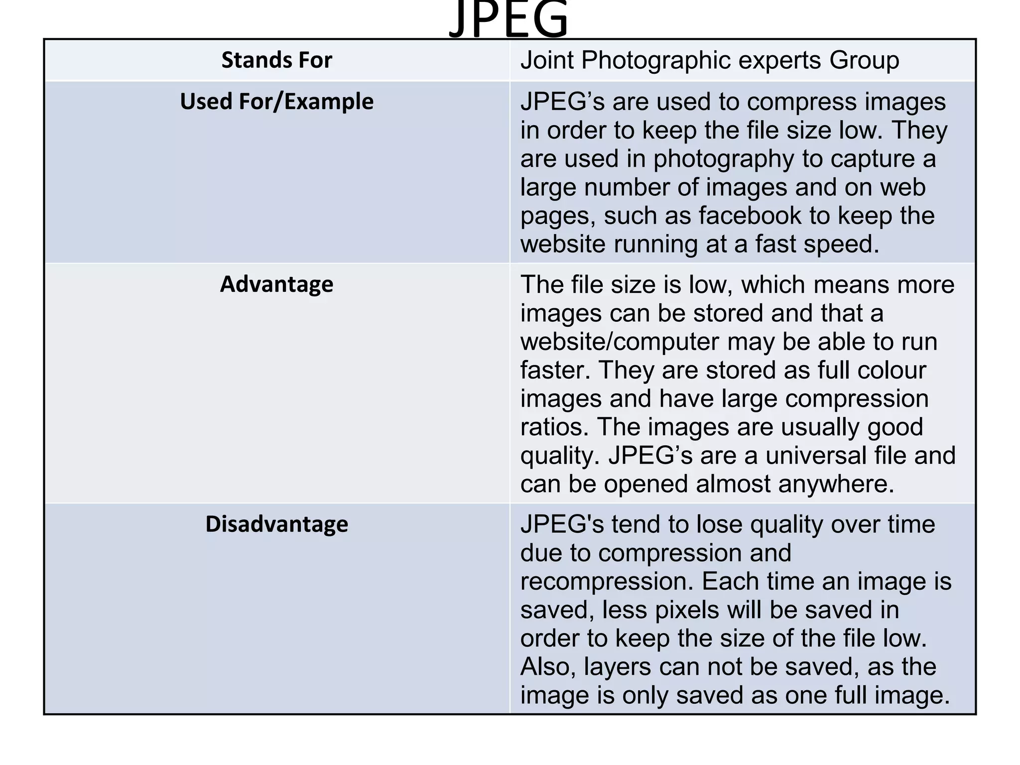 JPEGStands For Joint Photographic experts Group
Used For/Example JPEG’s are used to compress images
in order to keep the file size low. They
are used in photography to capture a
large number of images and on web
pages, such as facebook to keep the
website running at a fast speed.
Advantage The file size is low, which means more
images can be stored and that a
website/computer may be able to run
faster. They are stored as full colour
images and have large compression
ratios. The images are usually good
quality. JPEG’s are a universal file and
can be opened almost anywhere.
Disadvantage JPEG's tend to lose quality over time
due to compression and
recompression. Each time an image is
saved, less pixels will be saved in
order to keep the size of the file low.
Also, layers can not be saved, as the
image is only saved as one full image.
 