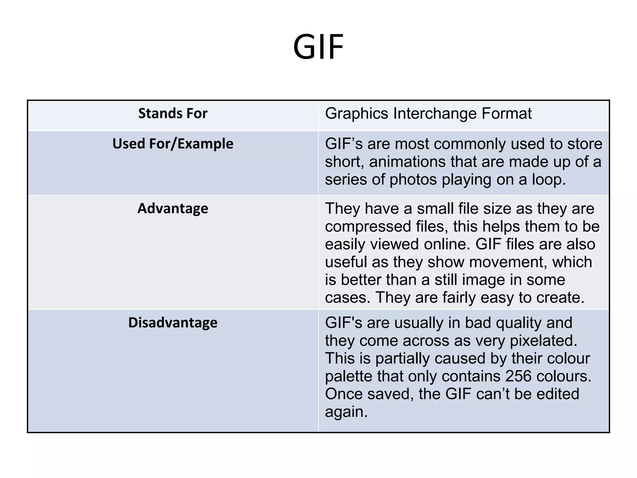 GIF
Stands For Graphics Interchange Format
Used For/Example GIF’s are most commonly used to store
short, animations that are made up of a
series of photos playing on a loop.
Advantage They have a small file size as they are
compressed files, this helps them to be
easily viewed online. GIF files are also
useful as they show movement, which
is better than a still image in some
cases. They are fairly easy to create.
Disadvantage GIF's are usually in bad quality and
they come across as very pixelated.
This is partially caused by their colour
palette that only contains 256 colours.
Once saved, the GIF can’t be edited
again.
 