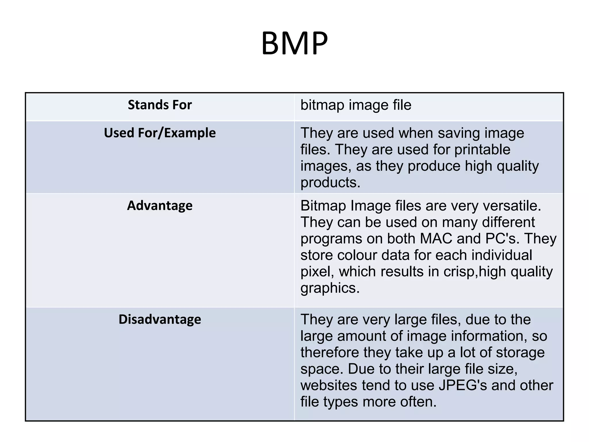 BMP
Stands For bitmap image file
Used For/Example They are used when saving image
files. They are used for printable
images, as they produce high quality
products.
Advantage Bitmap Image files are very versatile.
They can be used on many different
programs on both MAC and PC's. They
store colour data for each individual
pixel, which results in crisp,high quality
graphics.
Disadvantage They are very large files, due to the
large amount of image information, so
therefore they take up a lot of storage
space. Due to their large file size,
websites tend to use JPEG's and other
file types more often.
 