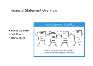 Financial	Statement	Overview
• Income	Statement
• Cash	Flow
• Balance	Sheet
 