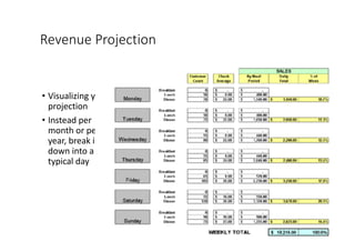Revenue	Projection
• Visualizing	your	
projection
• Instead	per	
month	or	per	
year,	break	it	
down	into	a	
typical	day
 