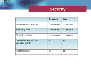 Security
On-premise Cloud
Immediate security patches In some cases In most cases
Third-party audits In some cases In most cases
Penetration testing In some cases In most cases
Designed with security as an
overriding priority
No Yes
Inside the firewall Yes No
 