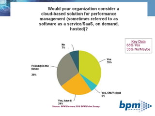 Cloud/Hosted Solutions
Source: BPM Partners 2016 BPM Pulse Survey
65% Yes
35% No/Maybe
Key Data
 