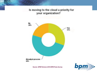 Cloud Priority
Source: BPM Partners 2016 BPM Pulse Survey
 