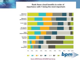 Benefits of Cloud (Buyers)
Source: BPM Partners 2016 BPM Pulse Survey
Source: BPM Partners 2016 BPM Pulse Survey
 
