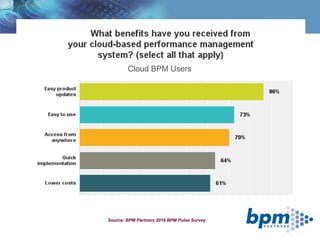 Benefits of Cloud (Owners)
Source: BPM Partners 2016 BPM Pulse Survey
Cloud BPM Users
 