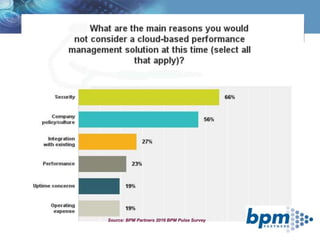Cloud Concerns
Source: BPM Partners 2016 BPM Pulse Survey
 