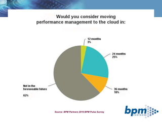 Cloud Timing
Source: BPM Partners 2016 BPM Pulse Survey
 