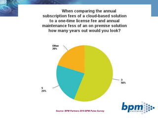 Cloud Years
Source: BPM Partners 2016 BPM Pulse Survey
Source: BPM Partners 2016 BPM Pulse Survey
 