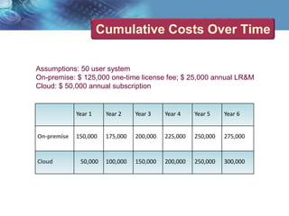 Cumulative Costs Over Time
Year 1 Year 2 Year 3 Year 4 Year 5 Year 6
On-premise 150,000 175,000 200,000 225,000 250,000 275,000
Cloud 50,000 100,000 150,000 200,000 250,000 300,000
Assumptions: 50 user system
On-premise: $ 125,000 one-time license fee; $ 25,000 annual LR&M
Cloud: $ 50,000 annual subscription
 