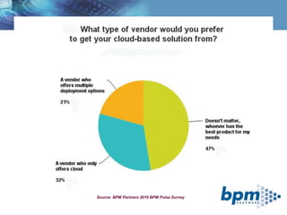 Cloud Source
Source: BPM Partners 2016 BPM Pulse Survey
 