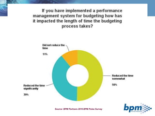 How satisfied are you with budgeting?
Source: BPM Partners 2016 BPM Pulse Survey
BPM System Users
Source: BPM Partners 2016 BPM Pulse Survey
 