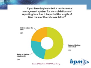 Important Features
in a Financial Consolidation Solution
Source: BPM Partners 2016 BPM Pulse Survey
Source: BPM Partners 2016 BPM Pulse Survey
 