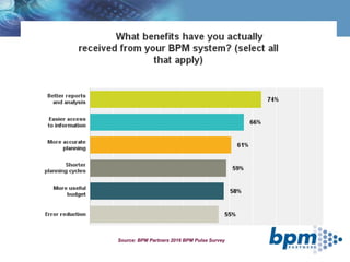 Benefits Received
Source: BPM Partners 2016 BPM Pulse Survey
 