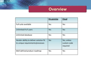 Overview
On-premise Cloud
Full suite available Yes Yes
Unlimited # of users Yes Yes
Unlimited database Yes Yes
Vendor ability to deliver solution fit
to unique requirements/processes
Yes Yes, unless
custom code
required
Well-defined product roadmap Yes Yes
 